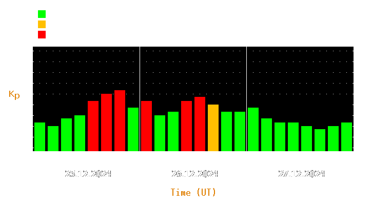 Magnetic storm forecast from Dec 25, 2024 to Dec 27, 2024