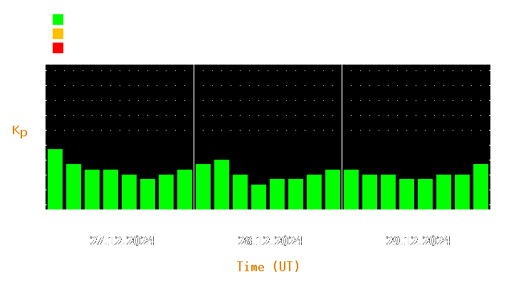 Magnetic storm forecast from Dec 27, 2024 to Dec 29, 2024