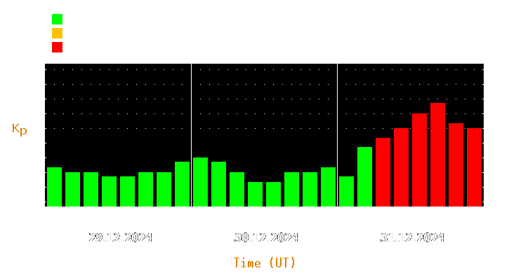 Magnetic storm forecast from Dec 29, 2024 to Dec 31, 2024