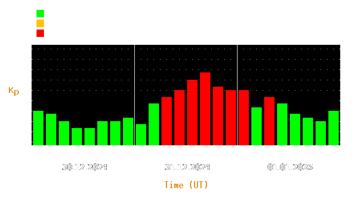 Magnetic storm forecast from Dec 30, 2024 to Jan 01, 2025