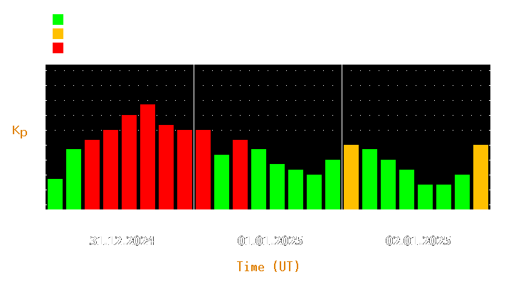 Magnetic storm forecast from Dec 31, 2024 to Jan 02, 2025