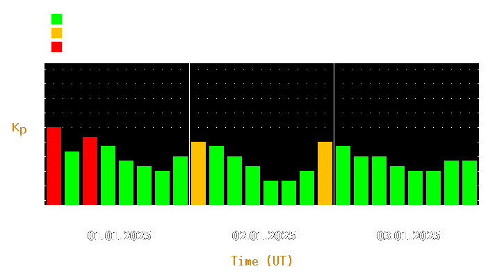 Magnetic storm forecast from Jan 01, 2025 to Jan 03, 2025