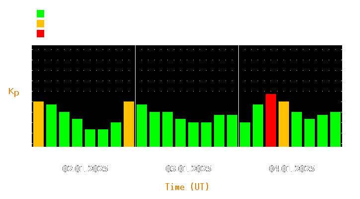 Magnetic storm forecast from Jan 02, 2025 to Jan 04, 2025