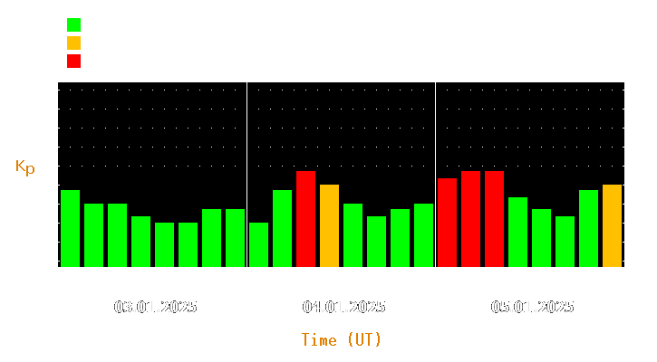 Magnetic storm forecast from Jan 03, 2025 to Jan 05, 2025