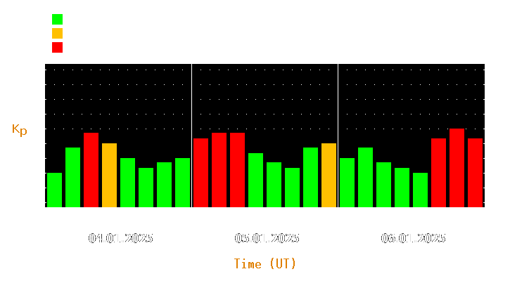 Magnetic storm forecast from Jan 04, 2025 to Jan 06, 2025