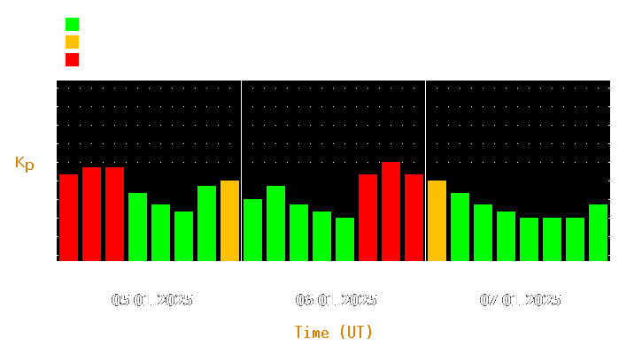 Magnetic storm forecast from Jan 05, 2025 to Jan 07, 2025