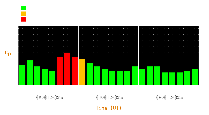 Magnetic storm forecast from Jan 06, 2025 to Jan 08, 2025