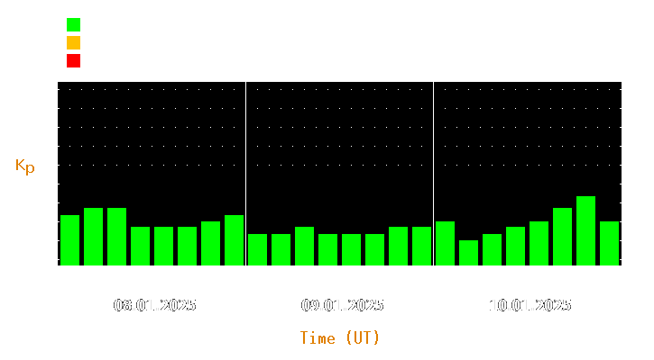 Magnetic storm forecast from Jan 08, 2025 to Jan 10, 2025