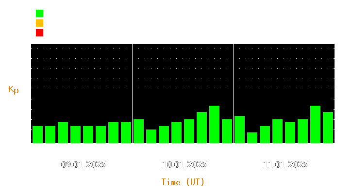 Magnetic storm forecast from Jan 09, 2025 to Jan 11, 2025