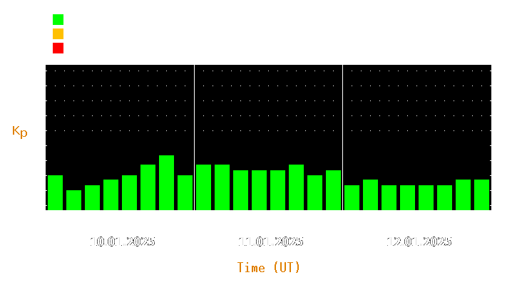 Magnetic storm forecast from Jan 10, 2025 to Jan 12, 2025