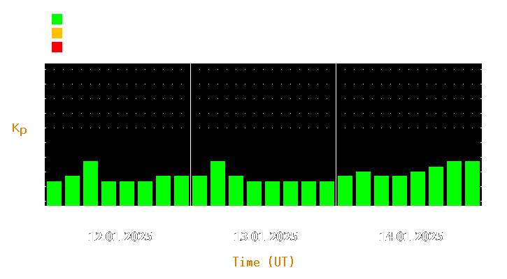 Magnetic storm forecast from Jan 12, 2025 to Jan 14, 2025