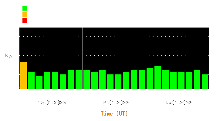 Magnetic storm forecast from Jan 13, 2025 to Jan 15, 2025