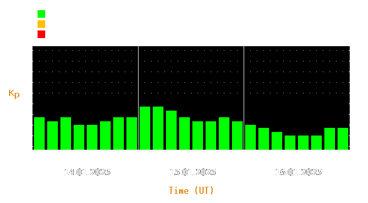 Magnetic storm forecast from Jan 14, 2025 to Jan 16, 2025