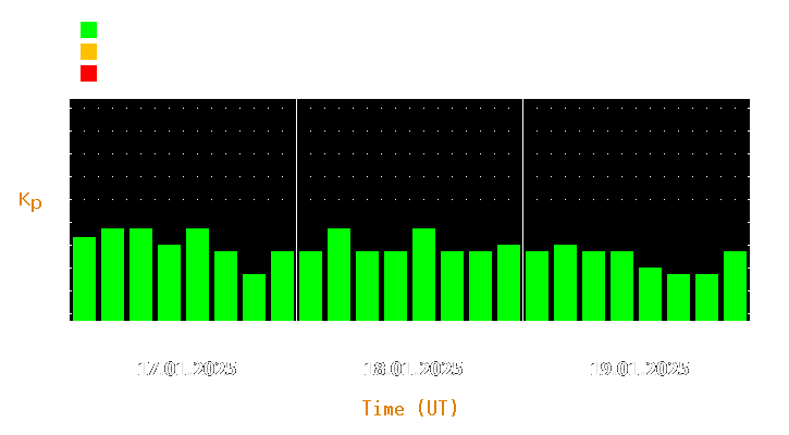 Magnetic storm forecast from Jan 17, 2025 to Jan 19, 2025