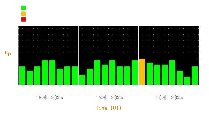 Magnetic storm forecast from Jan 18, 2025 to Jan 20, 2025