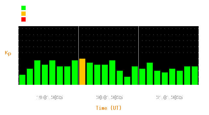 Magnetic storm forecast from Jan 19, 2025 to Jan 21, 2025