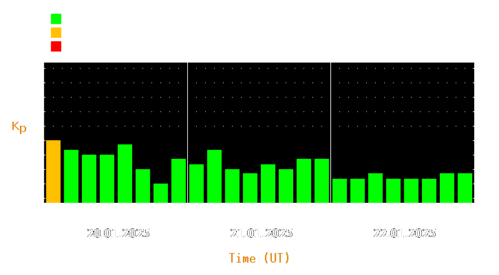 Magnetic storm forecast from Jan 20, 2025 to Jan 22, 2025