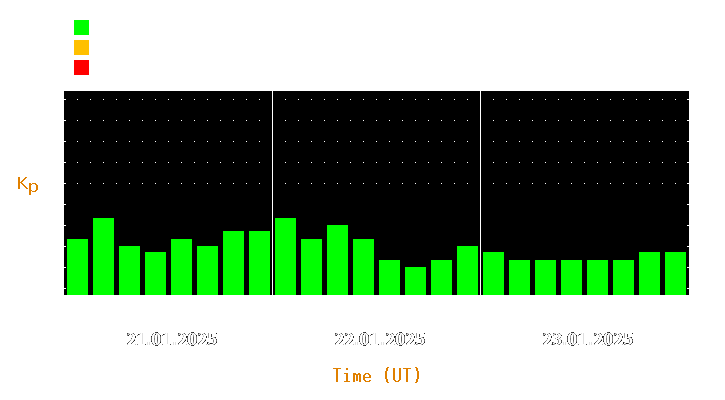 Magnetic storm forecast from Jan 21, 2025 to Jan 23, 2025