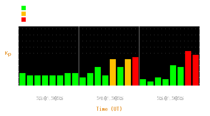 Magnetic storm forecast from Jan 23, 2025 to Jan 25, 2025