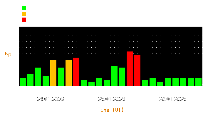 Magnetic storm forecast from Jan 24, 2025 to Jan 26, 2025