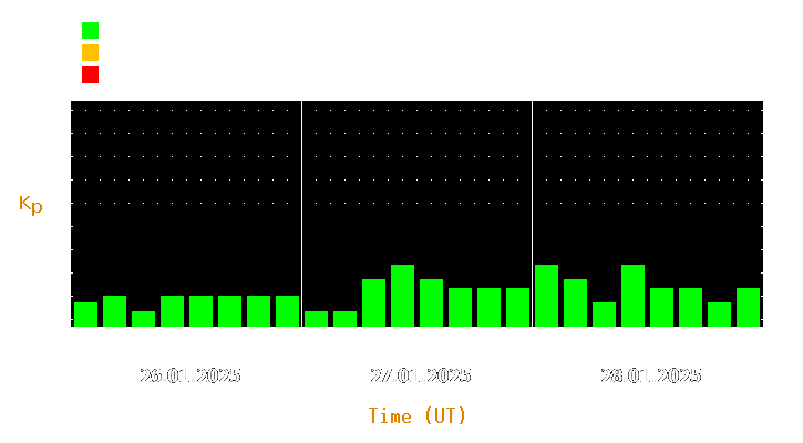 Magnetic storm forecast from Jan 26, 2025 to Jan 28, 2025