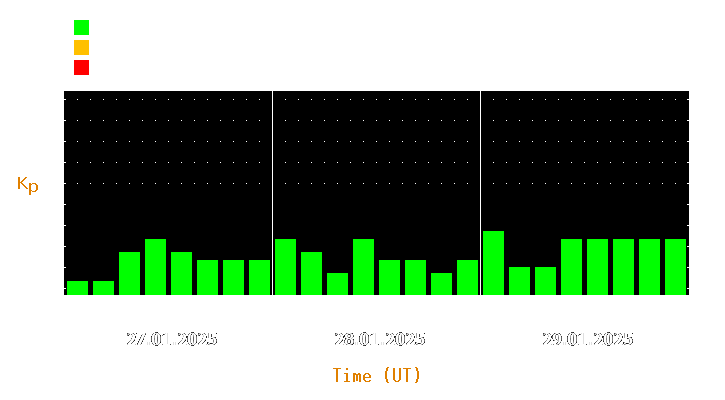 Magnetic storm forecast from Jan 27, 2025 to Jan 29, 2025