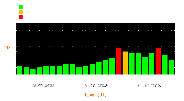 Magnetic storm forecast from Jan 30, 2025 to Feb 01, 2025