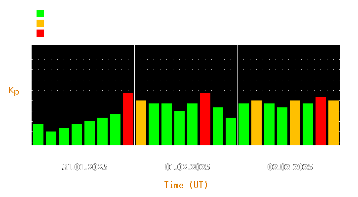 Magnetic storm forecast from Jan 31, 2025 to Feb 02, 2025