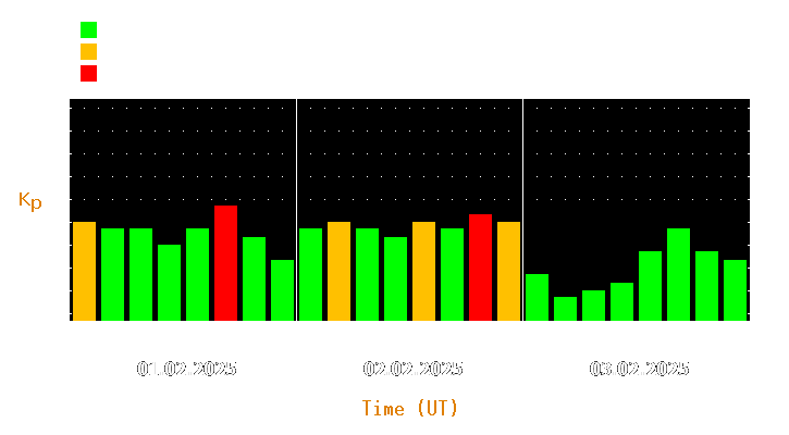 Magnetic storm forecast from Feb 01, 2025 to Feb 03, 2025