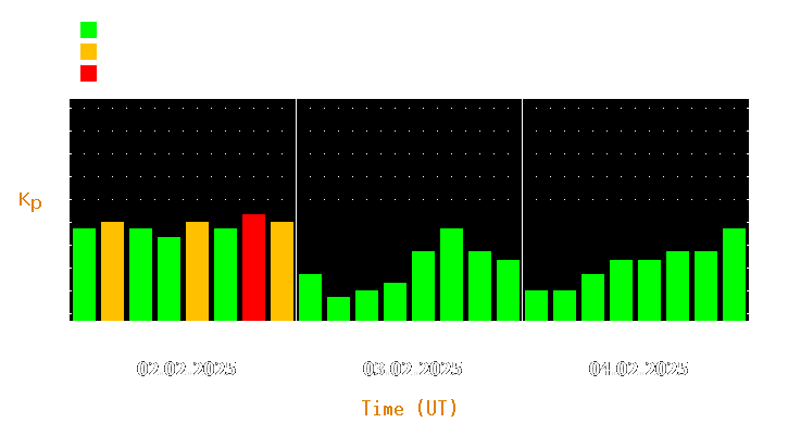 Magnetic storm forecast from Feb 02, 2025 to Feb 04, 2025