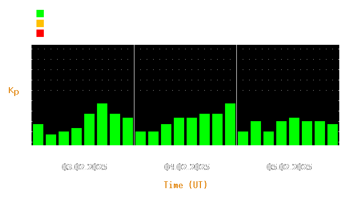 Magnetic storm forecast from Feb 03, 2025 to Feb 05, 2025