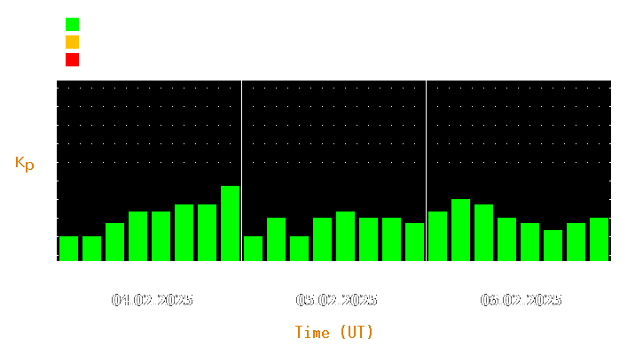 Magnetic storm forecast from Feb 04, 2025 to Feb 06, 2025