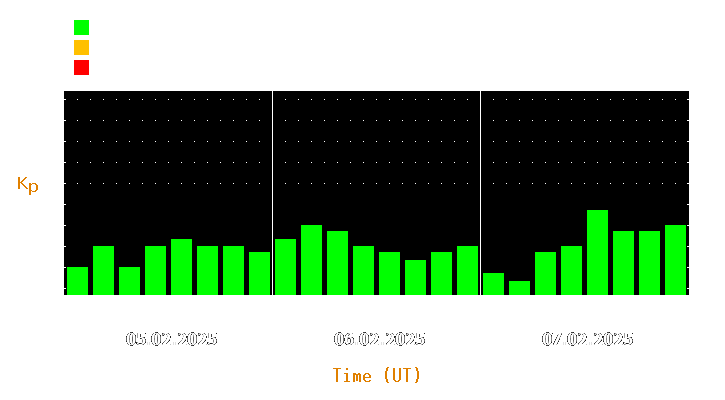 Magnetic storm forecast from Feb 05, 2025 to Feb 07, 2025