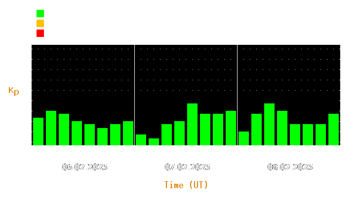 Magnetic storm forecast from Feb 06, 2025 to Feb 08, 2025