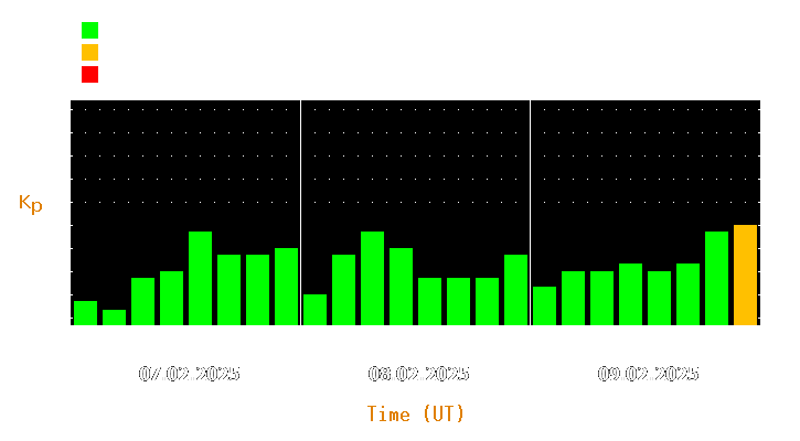 Magnetic storm forecast from Feb 07, 2025 to Feb 09, 2025