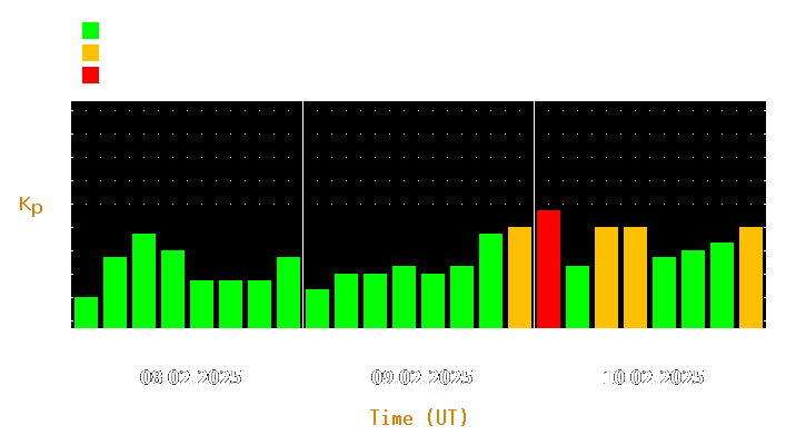 Magnetic storm forecast from Feb 08, 2025 to Feb 10, 2025