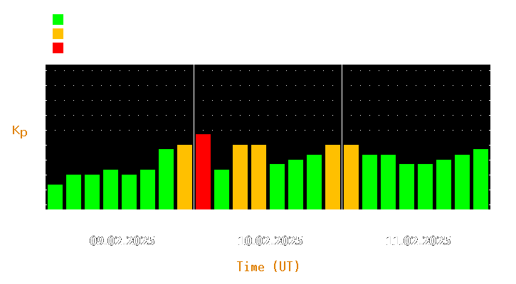 Magnetic storm forecast from Feb 09, 2025 to Feb 11, 2025