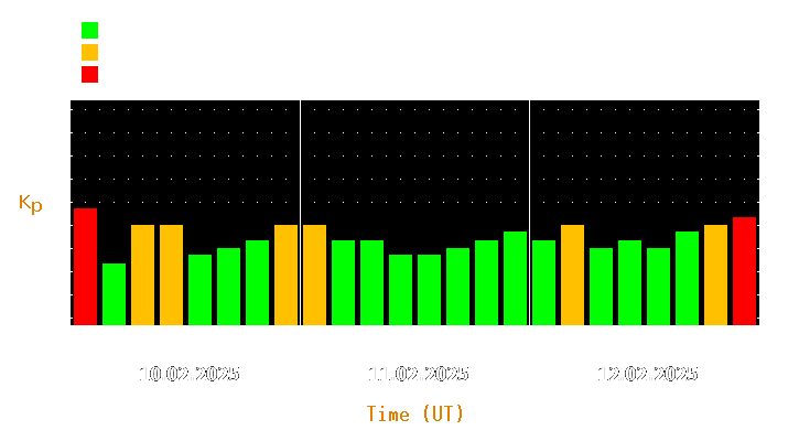 Magnetic storm forecast from Feb 10, 2025 to Feb 12, 2025