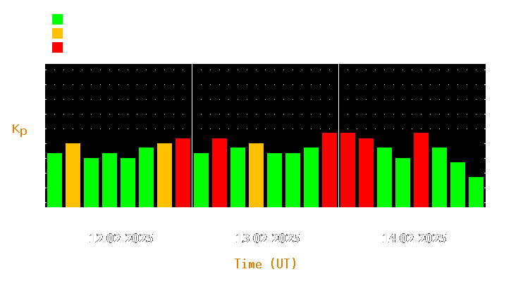 Magnetic storm forecast from Feb 12, 2025 to Feb 14, 2025