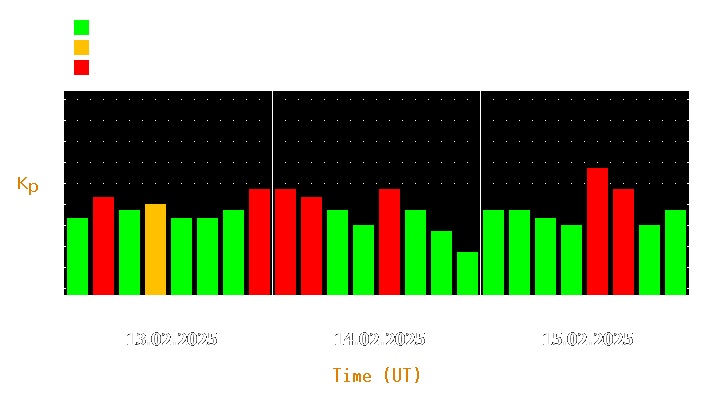 Magnetic storm forecast from Feb 13, 2025 to Feb 15, 2025