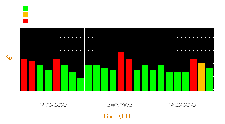 Magnetic storm forecast from Feb 14, 2025 to Feb 16, 2025