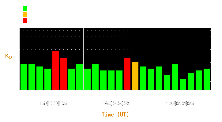 Magnetic storm forecast from Feb 15, 2025 to Feb 17, 2025