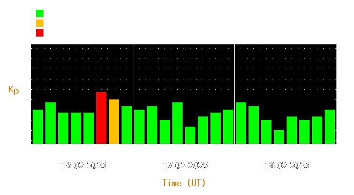 Magnetic storm forecast from Feb 16, 2025 to Feb 18, 2025