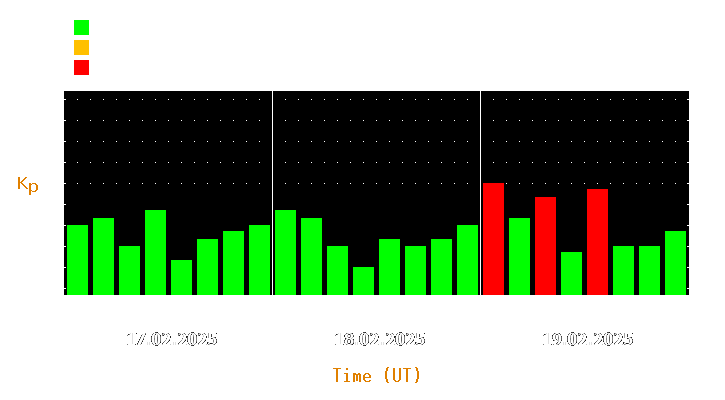 Magnetic storm forecast from Feb 17, 2025 to Feb 19, 2025