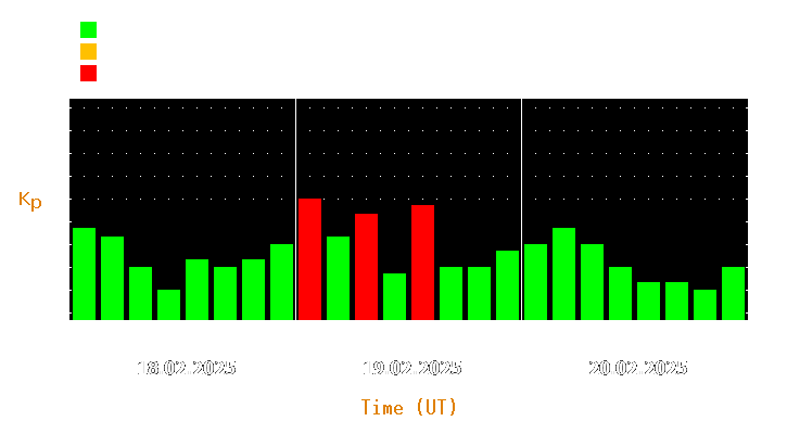 Magnetic storm forecast from Feb 18, 2025 to Feb 20, 2025