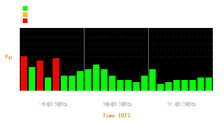 Magnetic storm forecast from Feb 19, 2025 to Feb 21, 2025