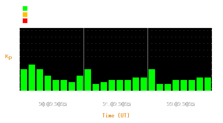 Magnetic storm forecast from Feb 20, 2025 to Feb 22, 2025