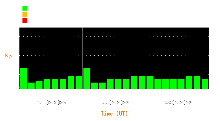 Magnetic storm forecast from Feb 21, 2025 to Feb 23, 2025