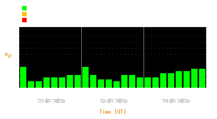 Magnetic storm forecast from Feb 22, 2025 to Feb 24, 2025