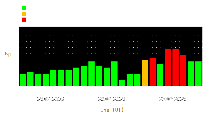 Magnetic storm forecast from Feb 25, 2025 to Feb 27, 2025